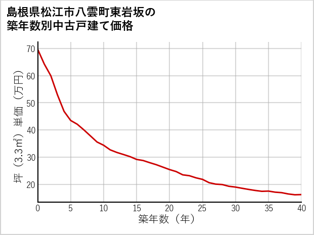 島根県松江市八雲町東岩坂の築年数別の中古戸建て坪単価