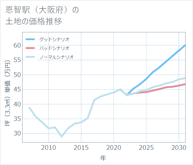 恩智駅(大阪府)の土地価格推移