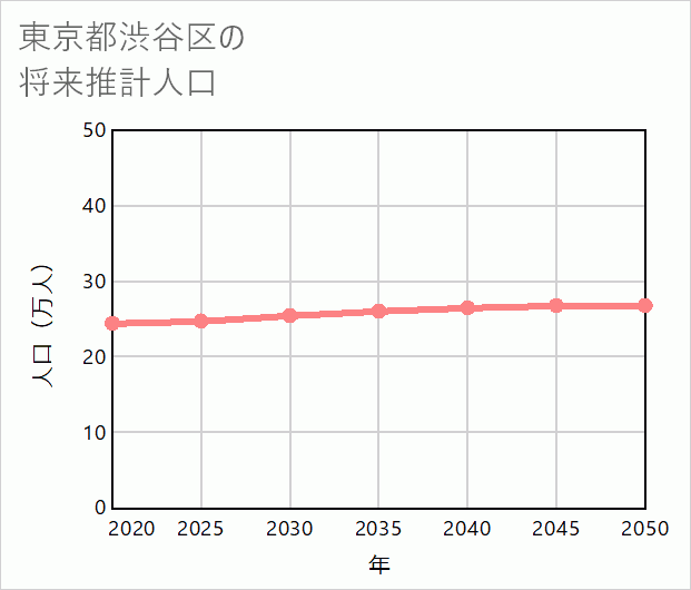 渋谷区の将来推計人口