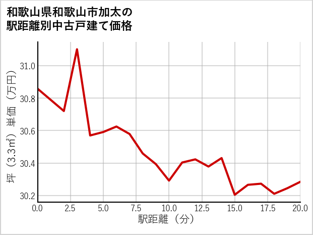 和歌山県和歌山市加太の徒歩距離別の中古戸建て坪単価