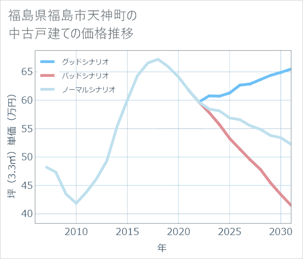 福島県福島市天神町の中古戸建て価格推移