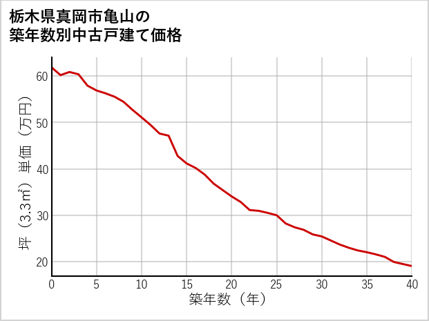栃木県真岡市亀山の築年数別の中古戸建て坪単価