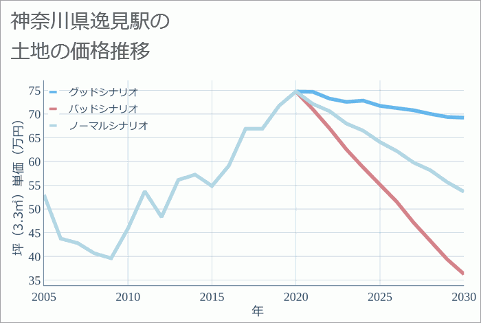 逸見駅（神奈川県）の土地価格推移