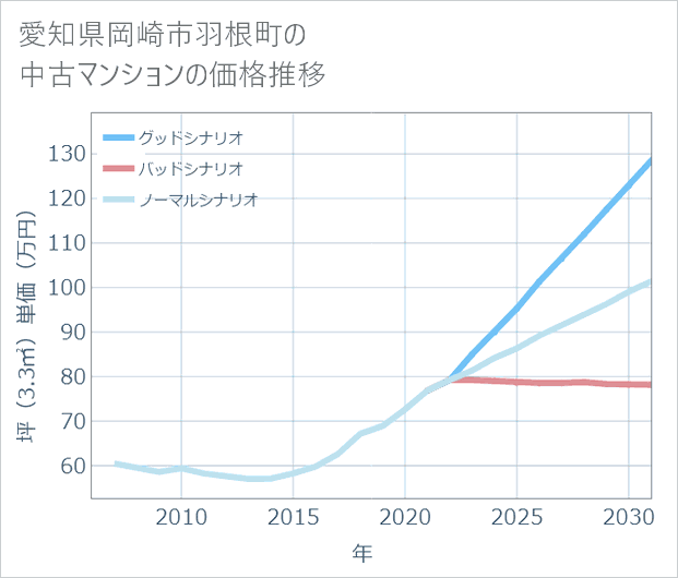 愛知県岡崎市羽根町の中古マンション価格推移