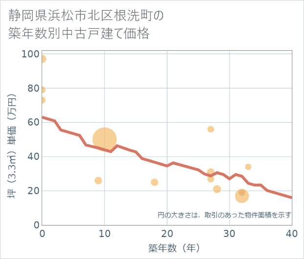 静岡県浜松市北区根洗町の築年数別の中古戸建て坪単価