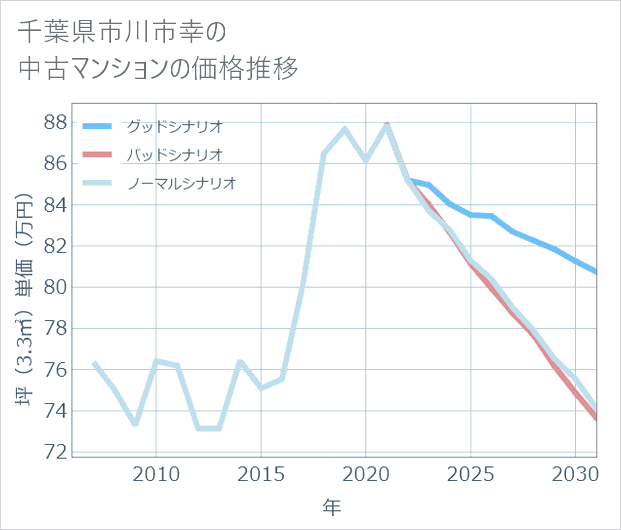 千葉県市川市幸の中古マンション価格推移