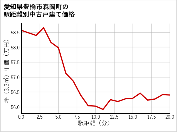 愛知県豊橋市森岡町の徒歩距離別の中古戸建て坪単価