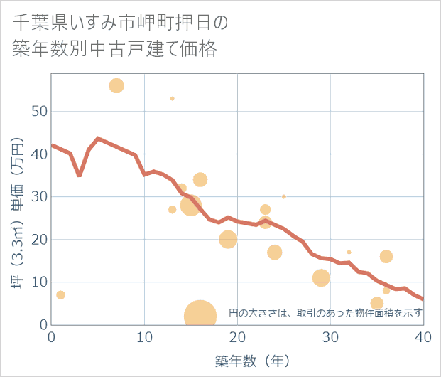 千葉県いすみ市岬町押日の築年数別の中古戸建て坪単価