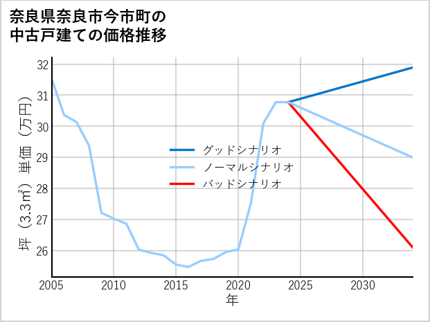 奈良県奈良市今市町の中古戸建て価格推移
