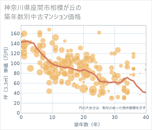 神奈川県座間市相模が丘の築年数別の中古マンション坪単価