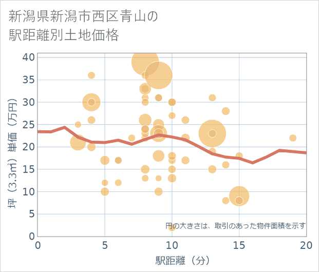 新潟県新潟市西区青山の徒歩距離別の土地坪単価