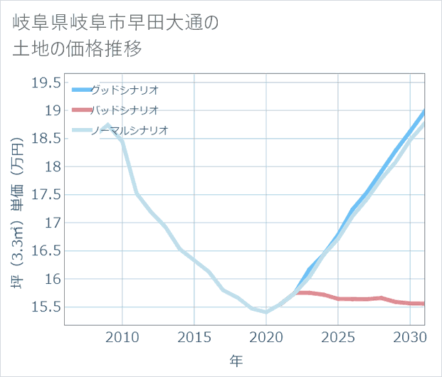 岐阜県岐阜市早田大通の土地価格推移