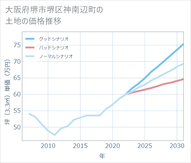 大阪府堺市堺区神南辺町の土地価格推移