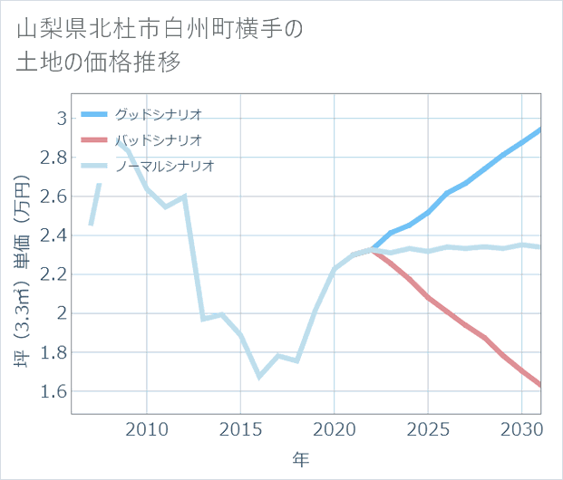 山梨県北杜市白州町横手の土地価格推移