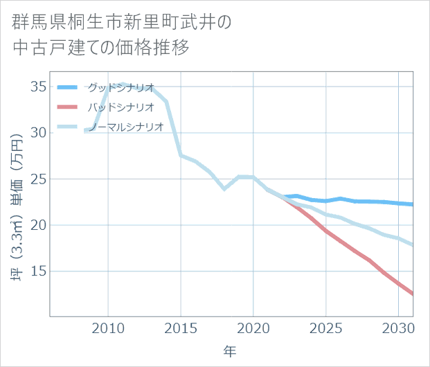 群馬県桐生市新里町武井の中古戸建て価格推移