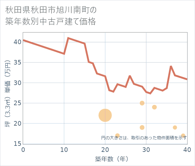 秋田県秋田市旭川南町の築年数別の中古戸建て坪単価