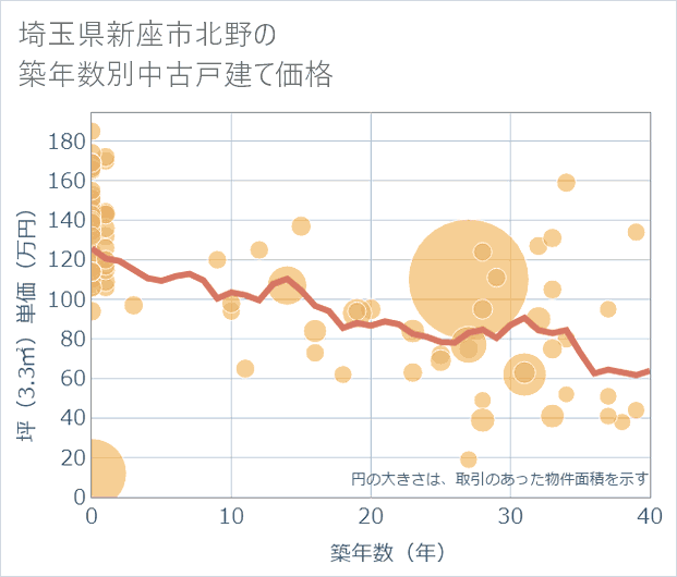 埼玉県新座市北野の築年数別の中古戸建て坪単価