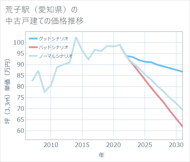 荒子駅(愛知県)の中古戸建て価格推移