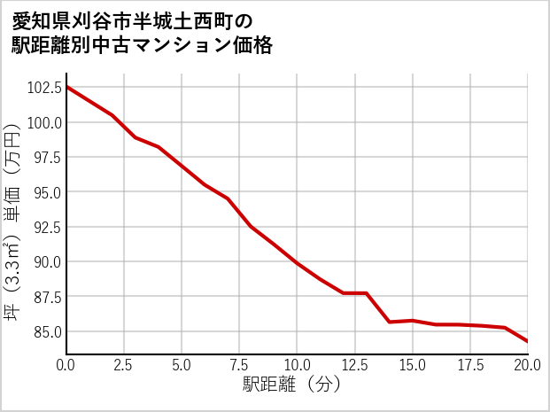愛知県刈谷市半城土西町の徒歩距離別の中古マンション坪単価