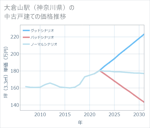 大倉山駅(神奈川県)の中古戸建て価格推移