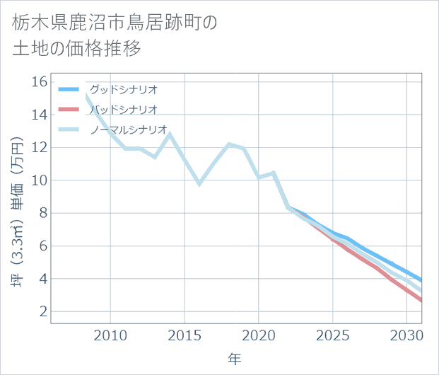 栃木県鹿沼市鳥居跡町の土地価格推移