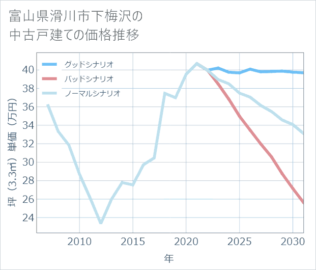 富山県滑川市下梅沢の中古戸建て価格推移
