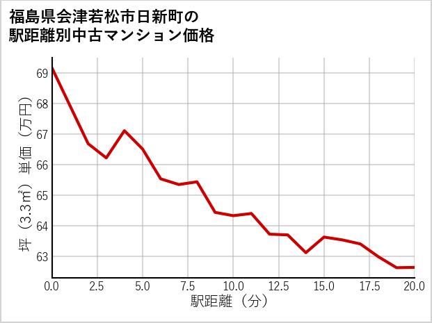 福島県会津若松市日新町の徒歩距離別の中古マンション坪単価