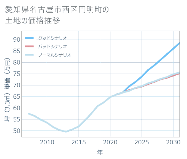 愛知県名古屋市西区円明町の土地価格推移