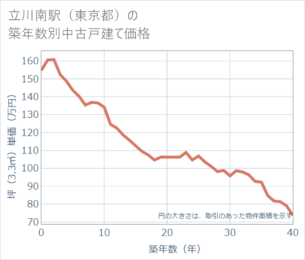 立川南駅(東京都)の築年数別の中古戸建て坪単価