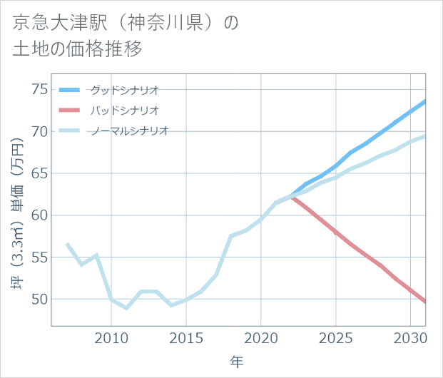 京急大津駅(神奈川県)の土地価格推移