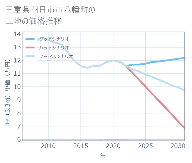 三重県四日市市八幡町の土地価格推移
