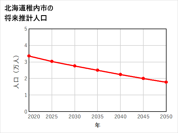 稚内市の将来推計人口