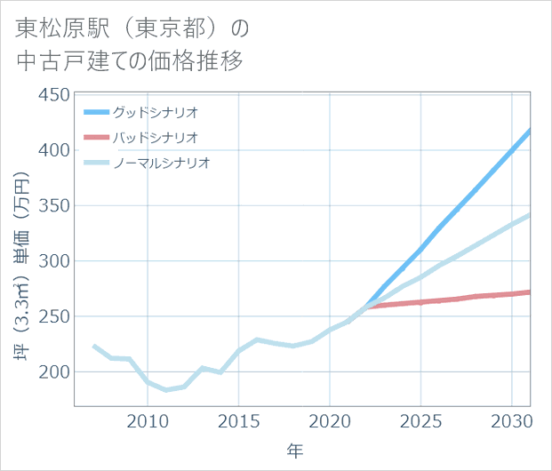 東松原駅(東京都)の中古戸建て価格推移
