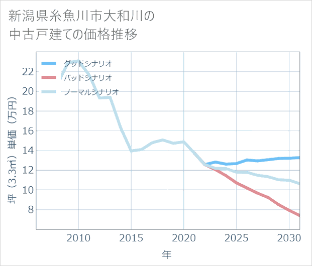 新潟県糸魚川市大和川の中古戸建て価格推移