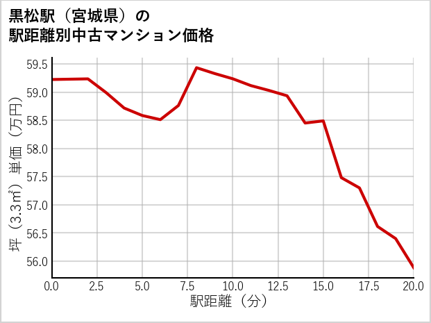 黒松駅（宮城県）の徒歩距離別の中古マンション坪単価