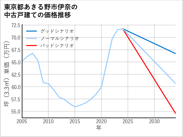 東京都あきる野市伊奈の中古戸建て価格推移