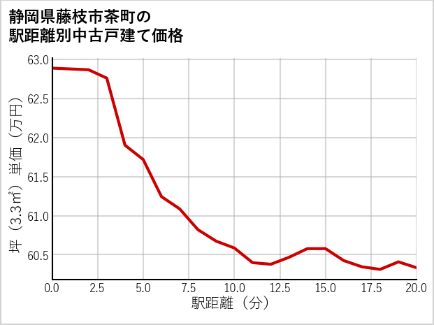静岡県藤枝市茶町の徒歩距離別の中古戸建て坪単価