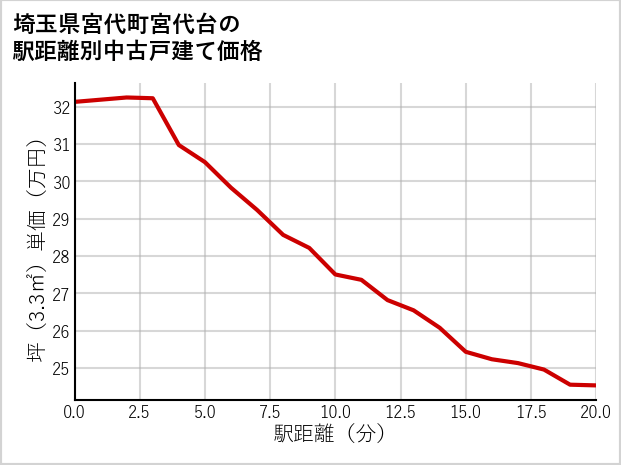 埼玉県宮代町宮代台の徒歩距離別の中古戸建て坪単価