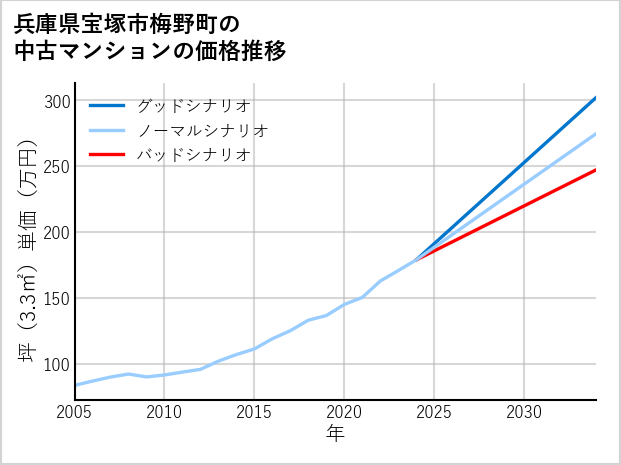 兵庫県宝塚市梅野町の中古マンション価格推移