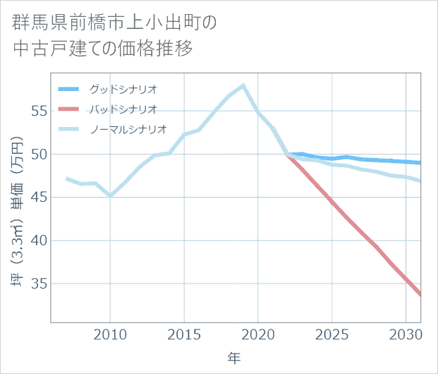 群馬県前橋市上小出町の中古戸建て価格推移
