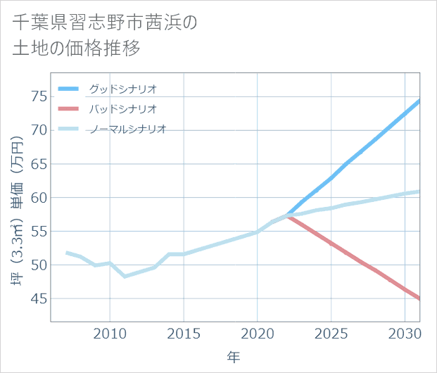 千葉県習志野市茜浜の土地価格推移