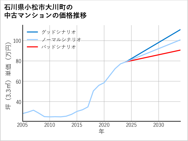 石川県小松市大川町の中古マンション価格推移