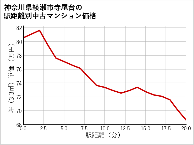 神奈川県綾瀬市寺尾台の徒歩距離別の中古マンション坪単価