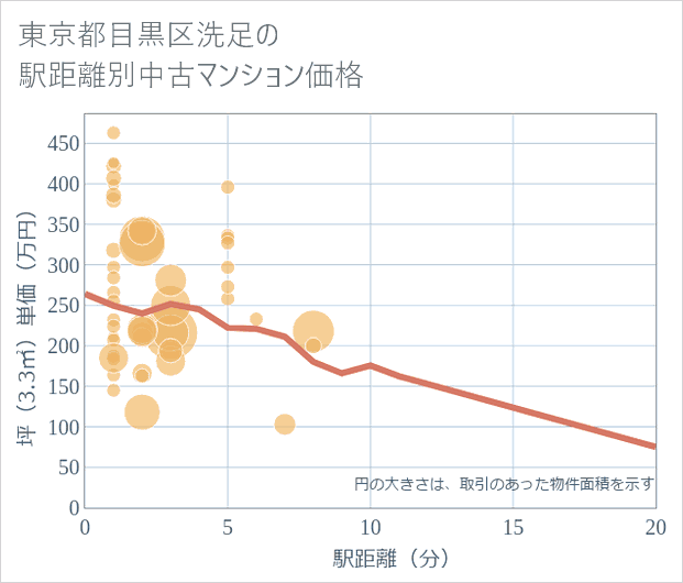 東京都目黒区洗足の徒歩距離別の中古マンション坪単価