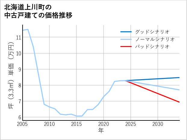 北海道上川町の中古戸建て価格推移