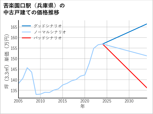 苦楽園口駅（兵庫県）の中古戸建て価格推移
