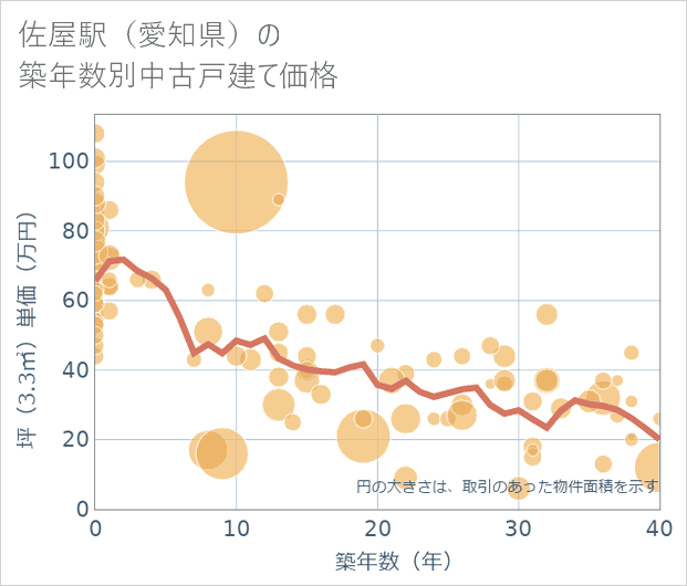 佐屋駅(愛知県)の築年数別の中古戸建て坪単価