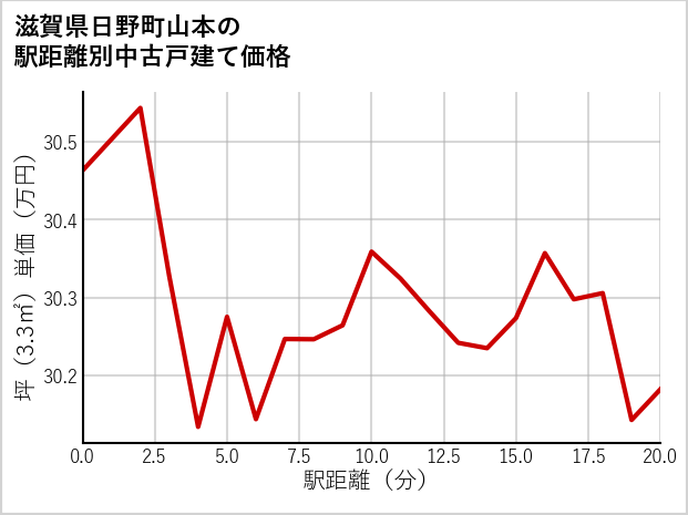 滋賀県日野町山本の徒歩距離別の中古戸建て坪単価