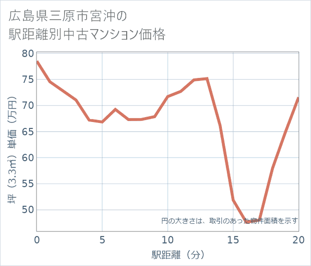 広島県三原市宮沖の徒歩距離別の中古マンション坪単価