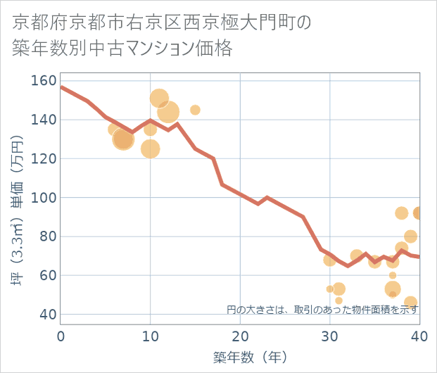 京都府京都市右京区西京極大門町の築年数別の中古マンション坪単価